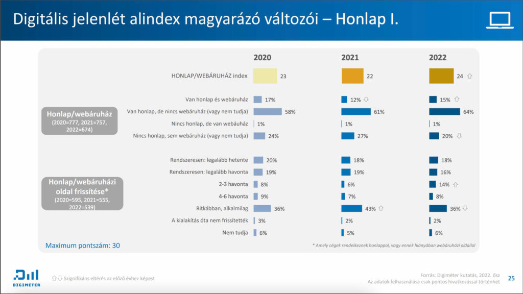Honlappal és webshoppal rendelkezdő magyar kis- és középvállalkozók a Digitméter 2022 felmérése szerint
