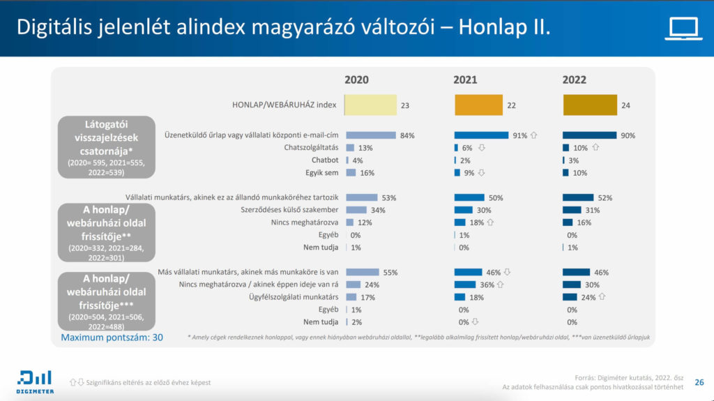 Honlappal és webshoppal rendelkezdő magyar kis- és középvállalkozók a Digitméter 2022 felmérése szerint